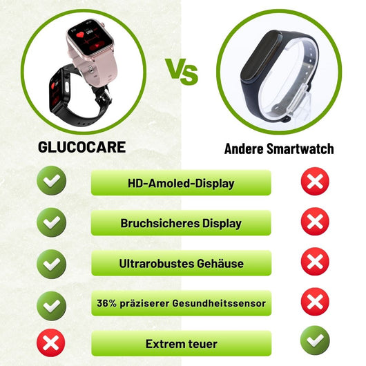 GlucoCare SOS – Smartwatch zur Unterstützung bei Schmerzen mit SOS & Sturzerkennung (2026)