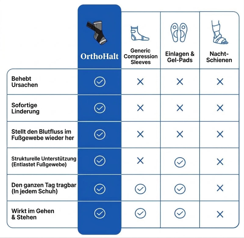 Warum OrthoHalt überzeugt